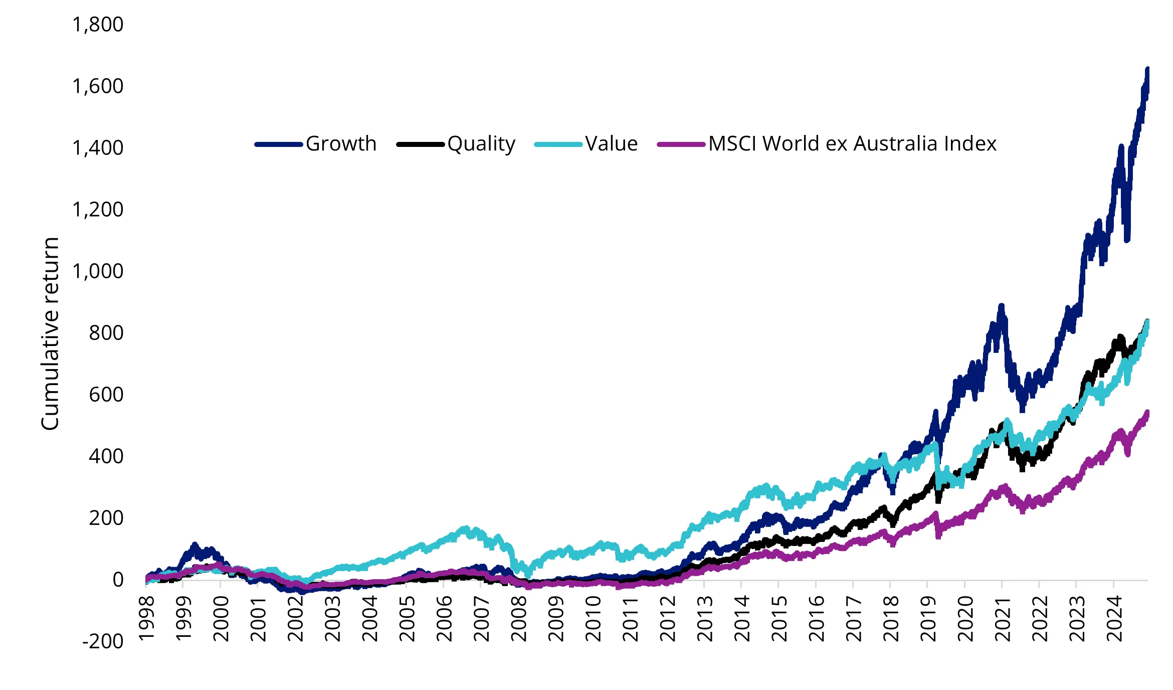 Chart 3: Hypothetical performance of MSCI Factor Indices and the MSCI World ex Australia Index